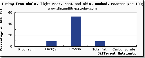 chart to show highest riboflavin in turkey light meat per 100g